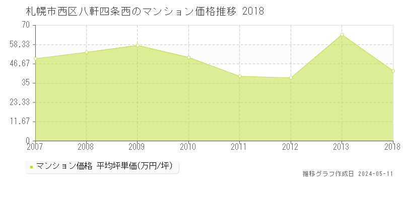 札幌市西区八軒四条西のマンション取引事例推移グラフ 