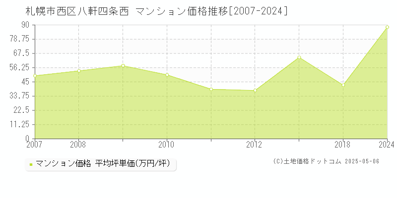 八軒四条西(札幌市西区)のマンション価格推移グラフ(坪単価)[2007-2024年]