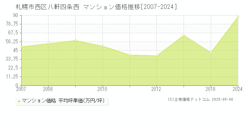 札幌市西区八軒四条西のマンション取引事例推移グラフ 