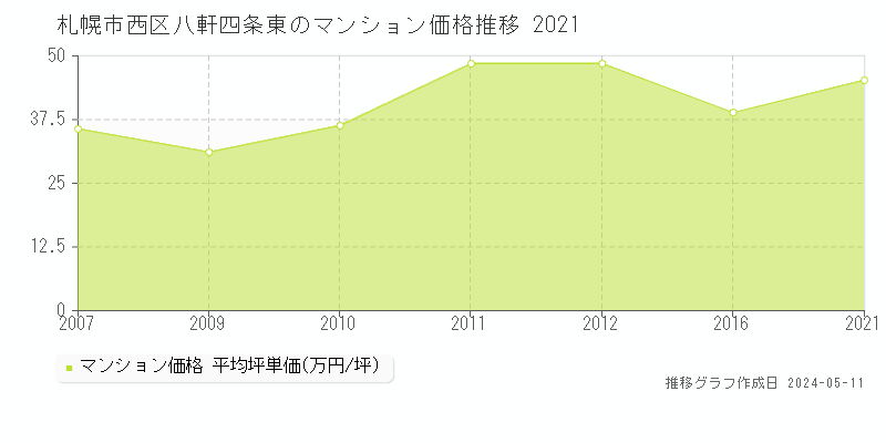 札幌市西区八軒四条東のマンション取引事例推移グラフ 