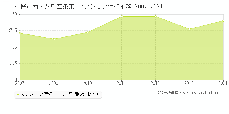八軒四条東(札幌市西区)のマンション価格推移グラフ(坪単価)[2007-2021年]