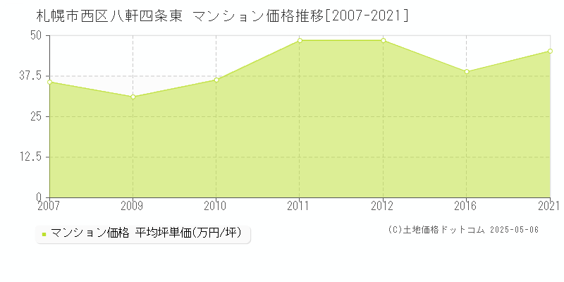 札幌市西区八軒四条東のマンション価格推移グラフ 