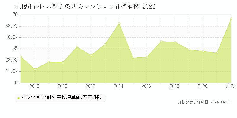 札幌市西区八軒五条西のマンション取引事例推移グラフ 