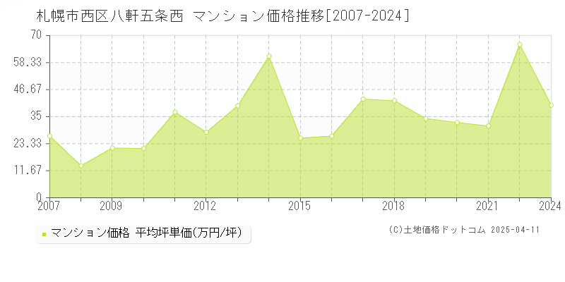 札幌市西区八軒五条西のマンション価格推移グラフ 