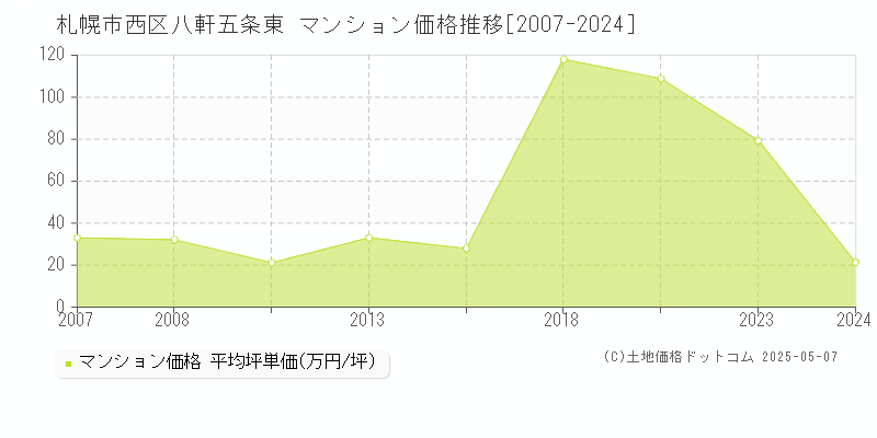 八軒五条東(札幌市西区)のマンション価格推移グラフ(坪単価)[2007-2024年]
