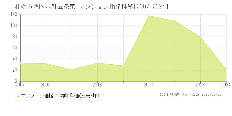 札幌市西区八軒五条東のマンション取引事例推移グラフ 