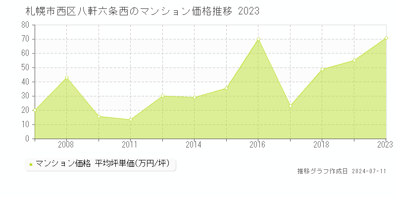 札幌市西区八軒六条西のマンション取引価格推移グラフ 
