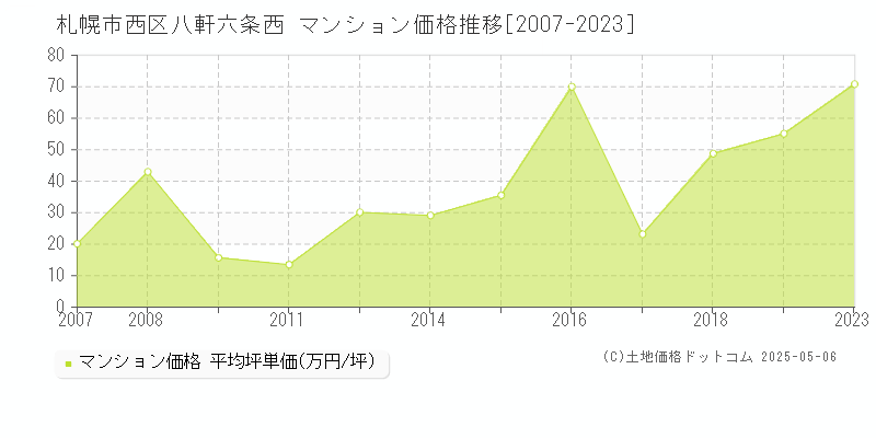 八軒六条西(札幌市西区)のマンション価格推移グラフ(坪単価)[2007-2023年]
