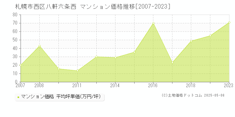 札幌市西区八軒六条西のマンション取引価格推移グラフ 