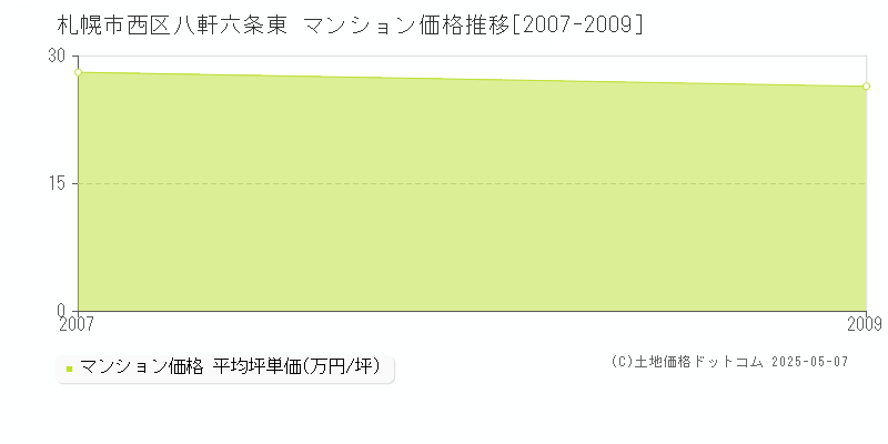 札幌市西区八軒六条東のマンション価格推移グラフ 