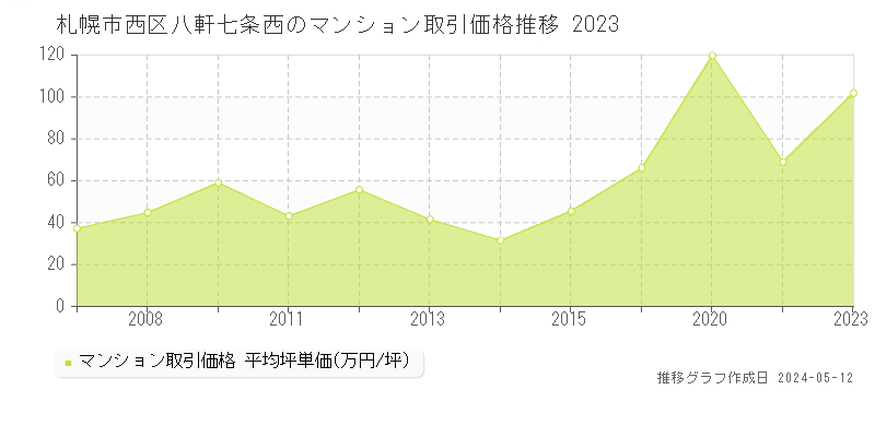 札幌市西区八軒七条西のマンション取引事例推移グラフ 