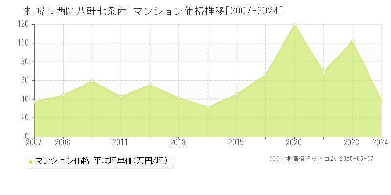 八軒七条西(札幌市西区)のマンション価格推移グラフ(坪単価)[2007-2024年]