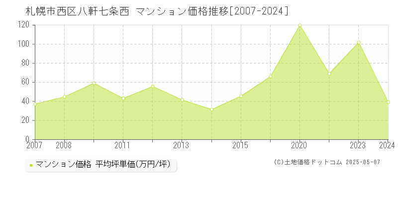 札幌市西区八軒七条西のマンション価格推移グラフ 