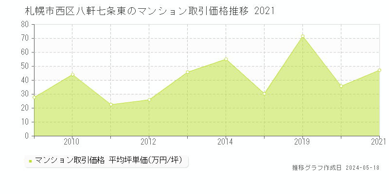 札幌市西区八軒七条東のマンション価格推移グラフ 