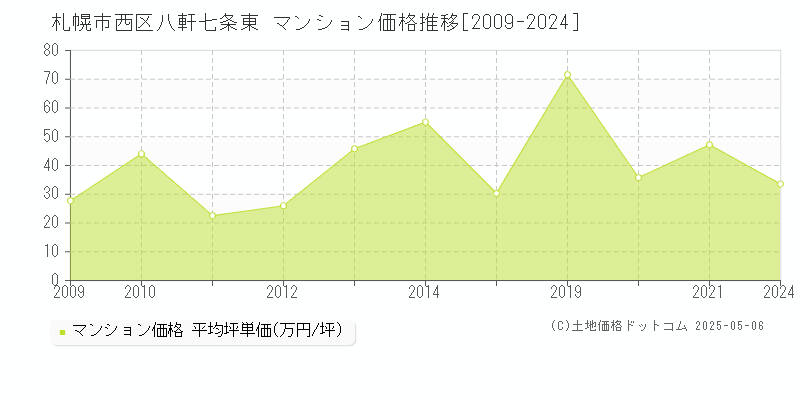 八軒七条東(札幌市西区)のマンション価格推移グラフ(坪単価)[2009-2024年]