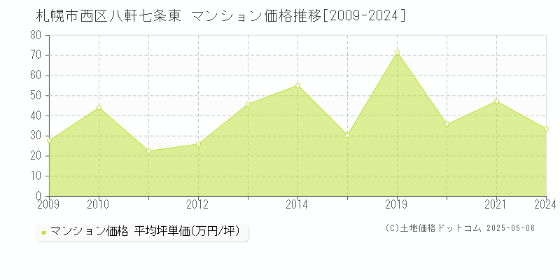 札幌市西区八軒七条東のマンション価格推移グラフ 