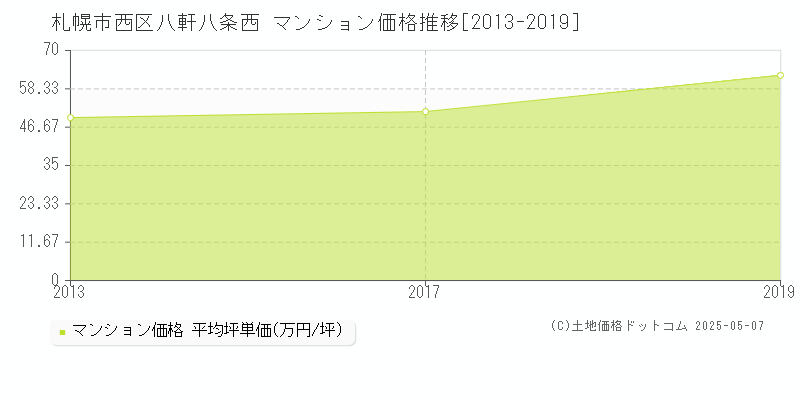 八軒八条西(札幌市西区)のマンション価格推移グラフ(坪単価)[2013-2019年]