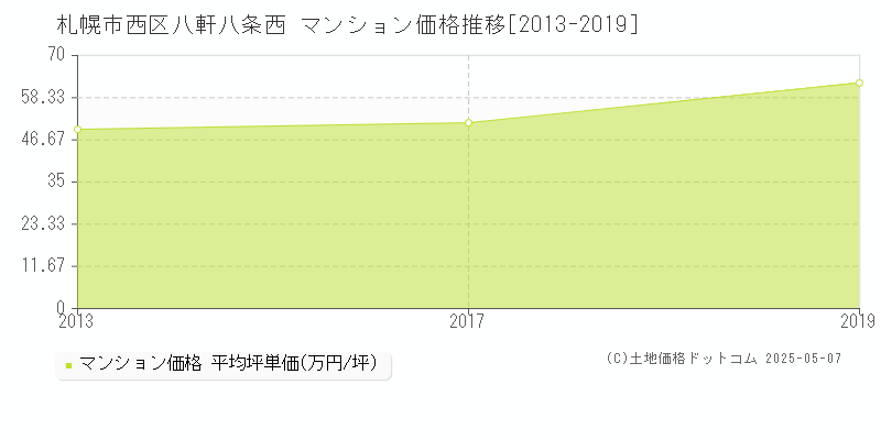 札幌市西区八軒八条西のマンション価格推移グラフ 