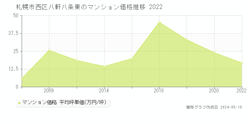 札幌市西区八軒八条東のマンション価格推移グラフ 