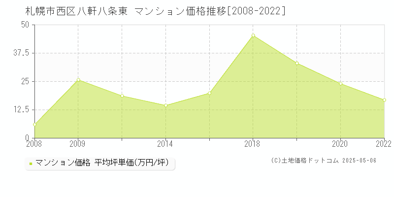 八軒八条東(札幌市西区)のマンション価格推移グラフ(坪単価)[2008-2022年]
