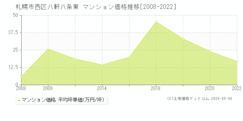 札幌市西区八軒八条東のマンション価格推移グラフ 