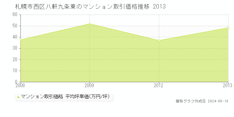 札幌市西区八軒九条東のマンション取引事例推移グラフ 