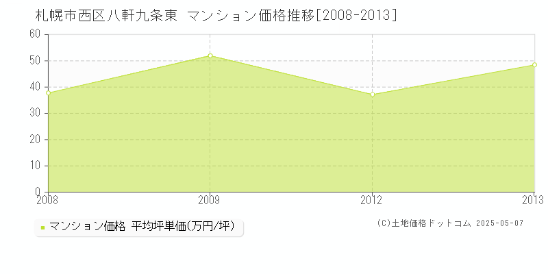 八軒九条東(札幌市西区)のマンション価格推移グラフ(坪単価)[2008-2013年]