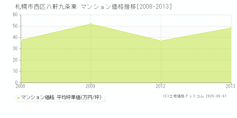 札幌市西区八軒九条東のマンション取引事例推移グラフ 