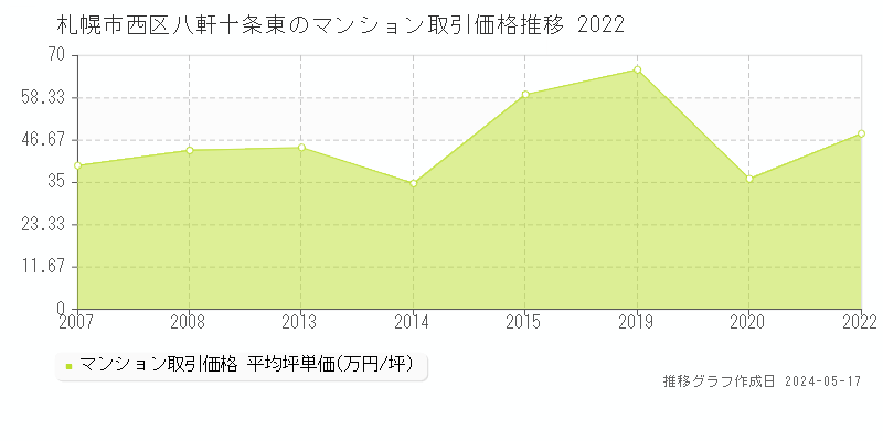 札幌市西区八軒十条東のマンション取引価格推移グラフ 