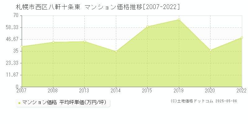 札幌市西区八軒十条東のマンション価格推移グラフ 