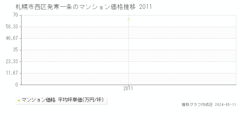 札幌市西区発寒一条のマンション価格推移グラフ 
