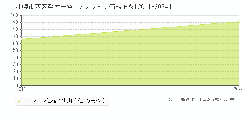 発寒一条(札幌市西区)のマンション価格推移グラフ(坪単価)[2011-2024年]
