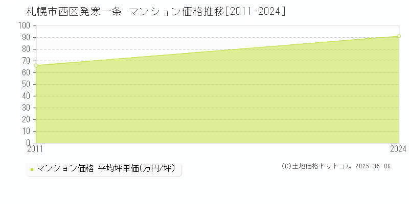 札幌市西区発寒一条のマンション価格推移グラフ 