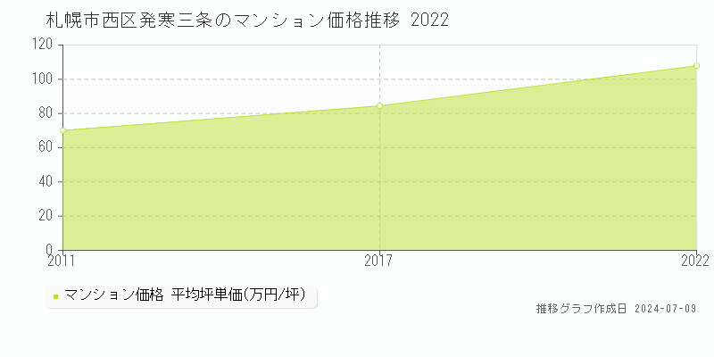 札幌市西区発寒三条のマンション価格推移グラフ 