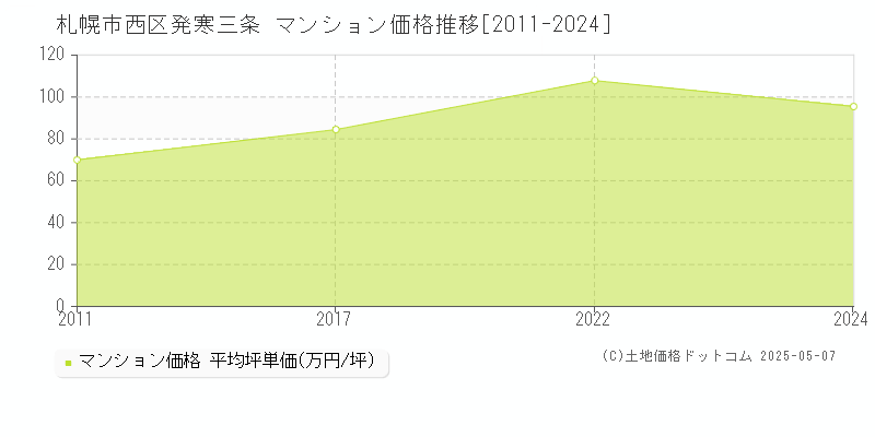発寒三条(札幌市西区)のマンション価格推移グラフ(坪単価)[2011-2024年]