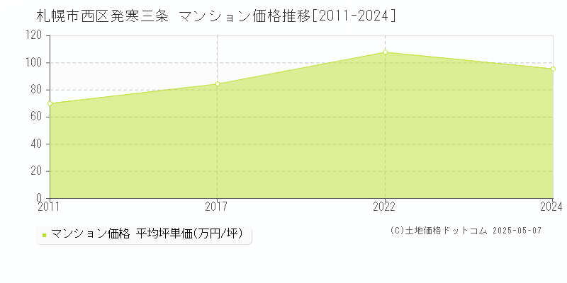 札幌市西区発寒三条のマンション価格推移グラフ 