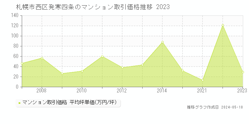 札幌市西区発寒四条のマンション取引事例推移グラフ 