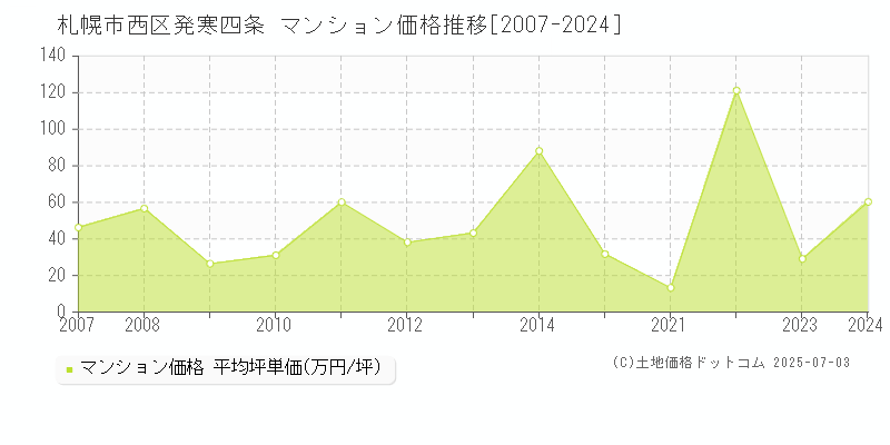 発寒四条(札幌市西区)のマンション価格推移グラフ(坪単価)[2007-2024年]