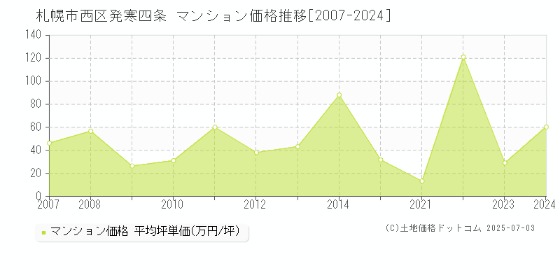 札幌市西区発寒四条のマンション価格推移グラフ 