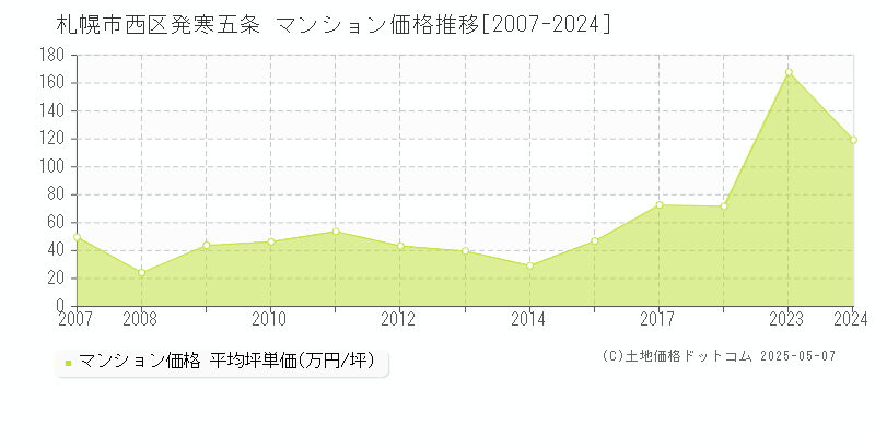 発寒五条(札幌市西区)のマンション価格推移グラフ(坪単価)[2007-2024年]
