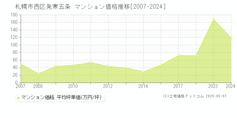 札幌市西区発寒五条のマンション価格推移グラフ 