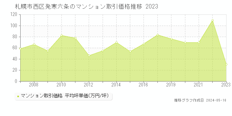 札幌市西区発寒六条のマンション取引事例推移グラフ 