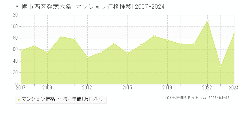 札幌市西区発寒六条のマンション価格推移グラフ 