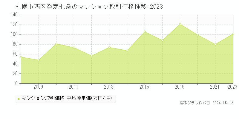 札幌市西区発寒七条のマンション取引事例推移グラフ 