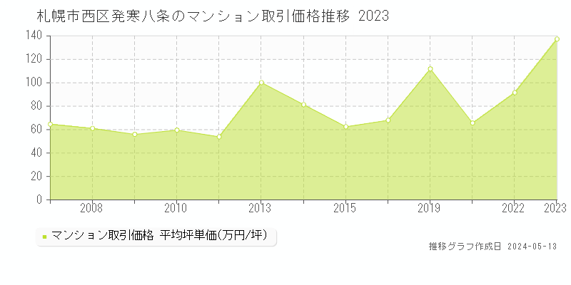 札幌市西区発寒八条のマンション取引事例推移グラフ 