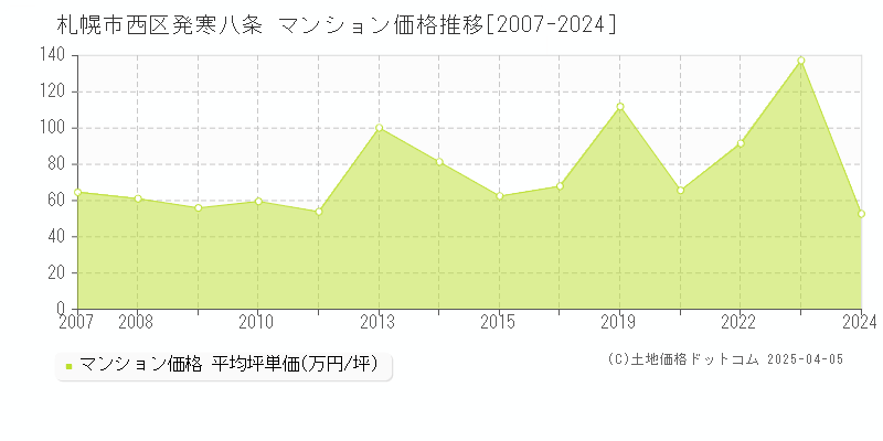 札幌市西区発寒八条のマンション価格推移グラフ 