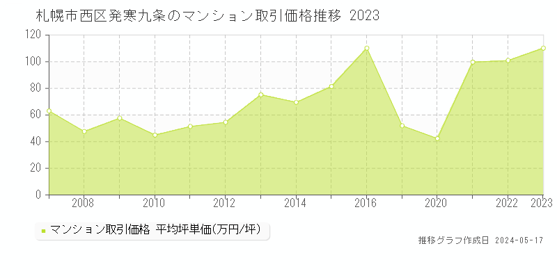 札幌市西区発寒九条のマンション取引事例推移グラフ 