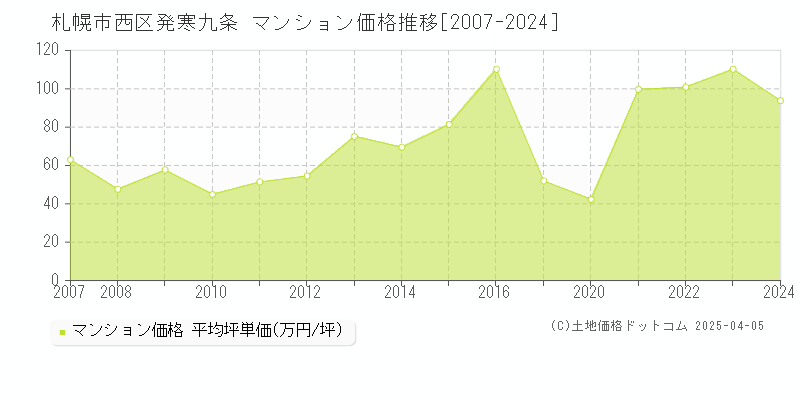 札幌市西区発寒九条のマンション価格推移グラフ 