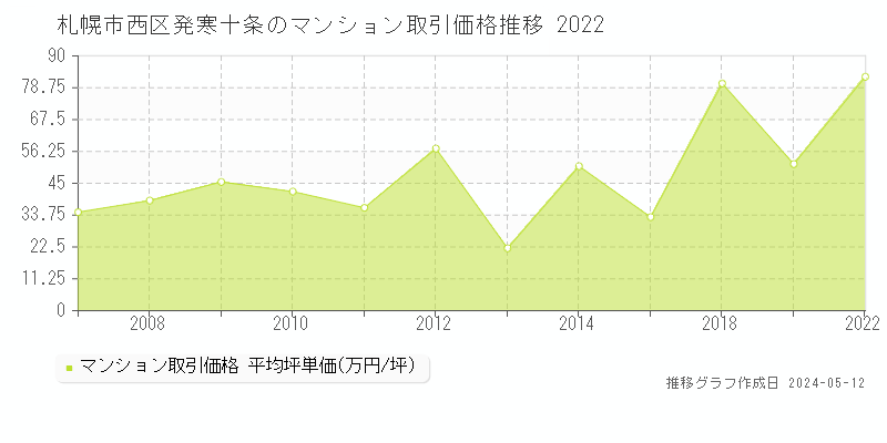 札幌市西区発寒十条のマンション取引事例推移グラフ 