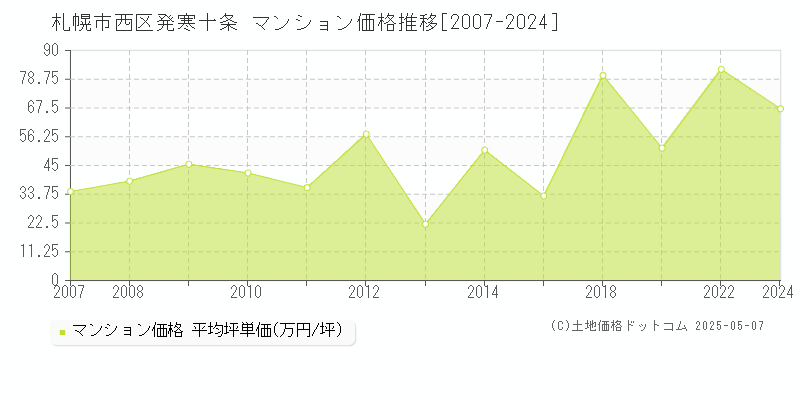 発寒十条(札幌市西区)のマンション価格推移グラフ(坪単価)[2007-2024年]